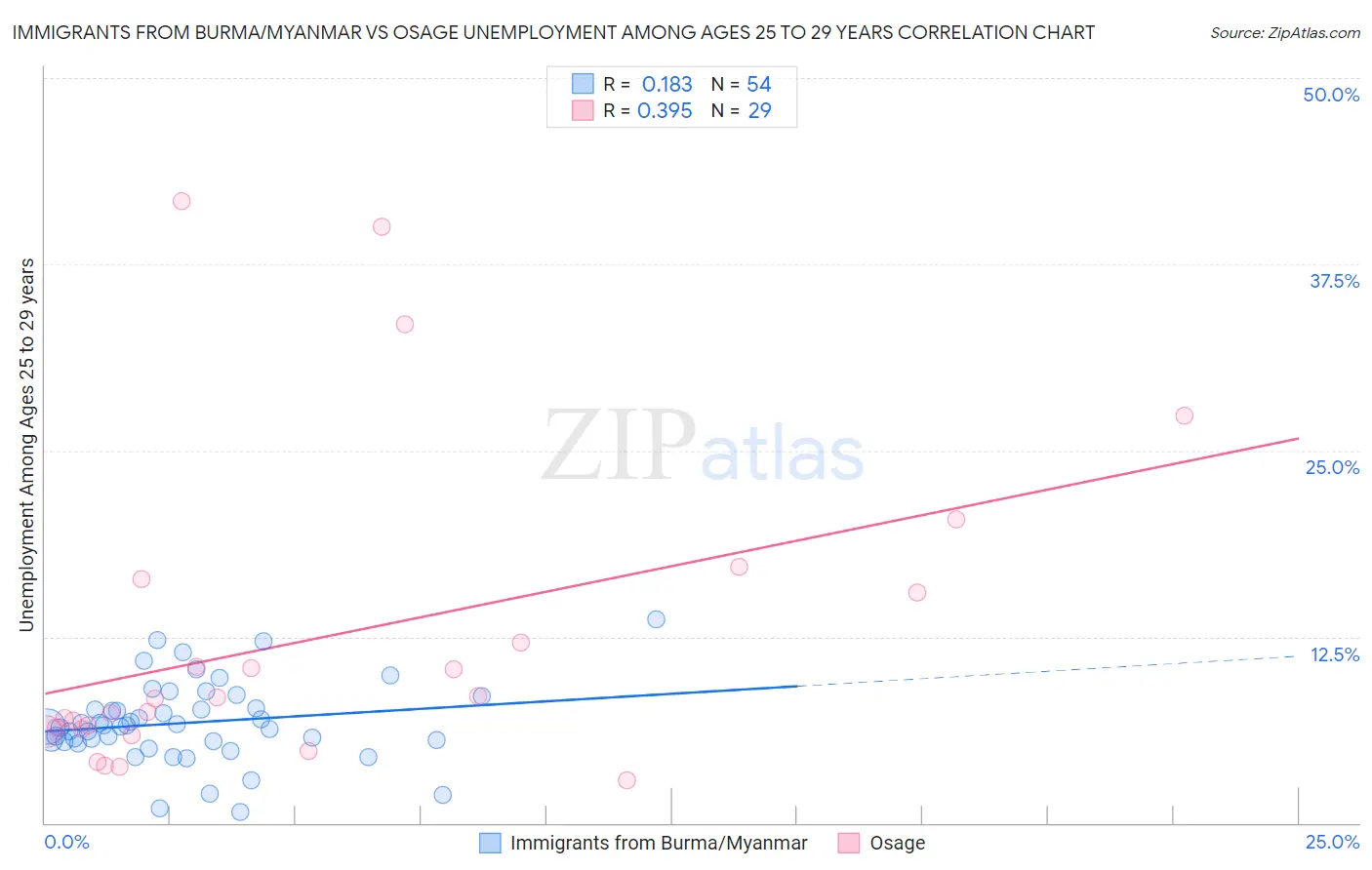 Immigrants from Burma/Myanmar vs Osage Unemployment Among Ages 25 to 29 years