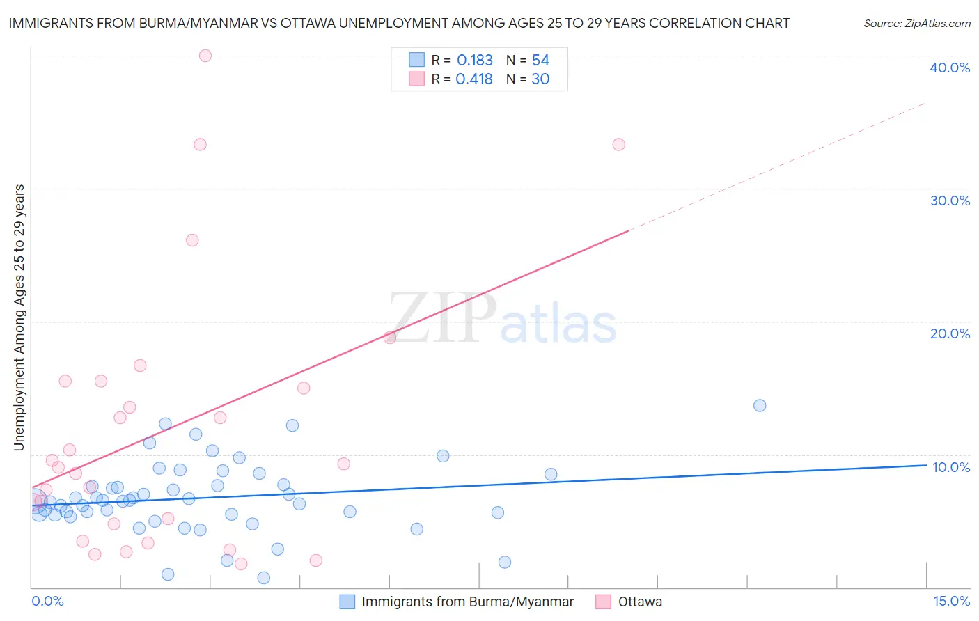 Immigrants from Burma/Myanmar vs Ottawa Unemployment Among Ages 25 to 29 years