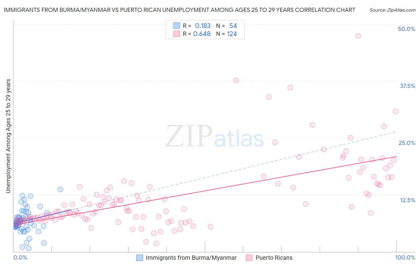 Immigrants from Burma/Myanmar vs Puerto Rican Unemployment Among Ages 25 to 29 years