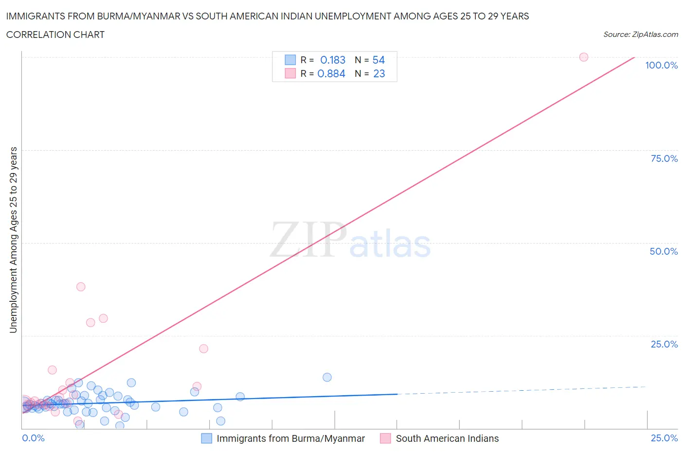 Immigrants from Burma/Myanmar vs South American Indian Unemployment Among Ages 25 to 29 years