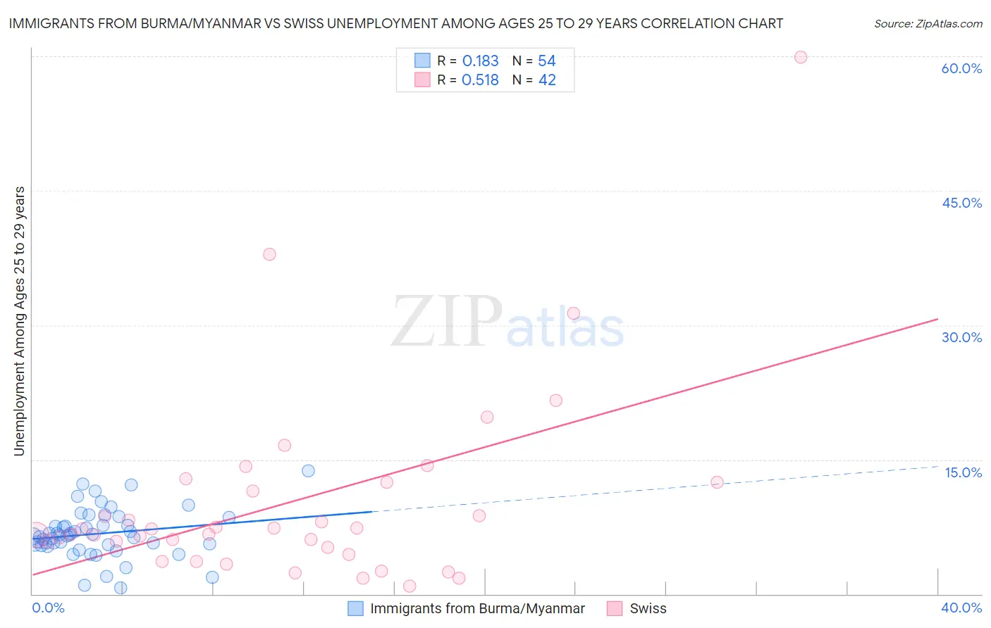 Immigrants from Burma/Myanmar vs Swiss Unemployment Among Ages 25 to 29 years