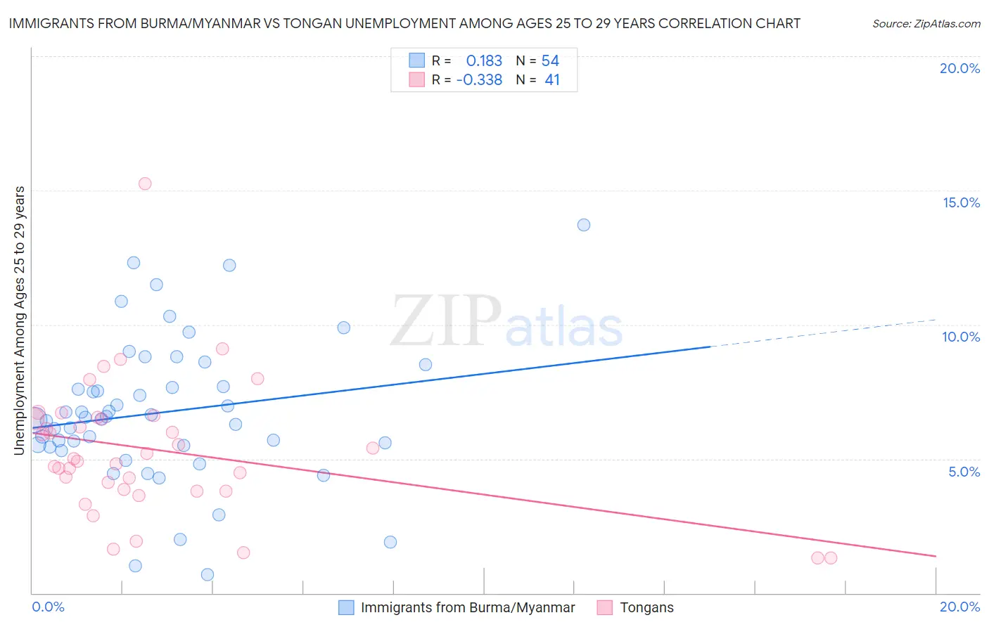 Immigrants from Burma/Myanmar vs Tongan Unemployment Among Ages 25 to 29 years