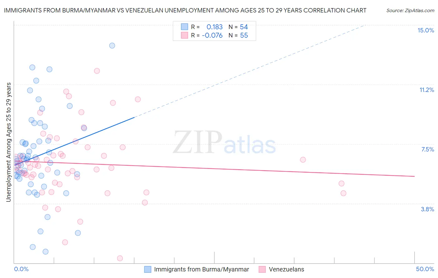 Immigrants from Burma/Myanmar vs Venezuelan Unemployment Among Ages 25 to 29 years