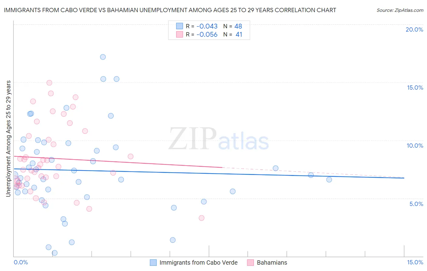 Immigrants from Cabo Verde vs Bahamian Unemployment Among Ages 25 to 29 years