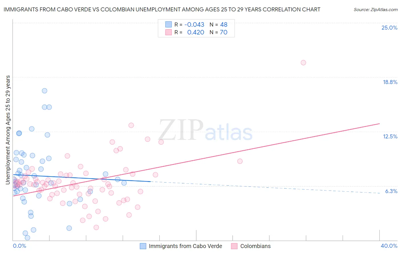 Immigrants from Cabo Verde vs Colombian Unemployment Among Ages 25 to 29 years