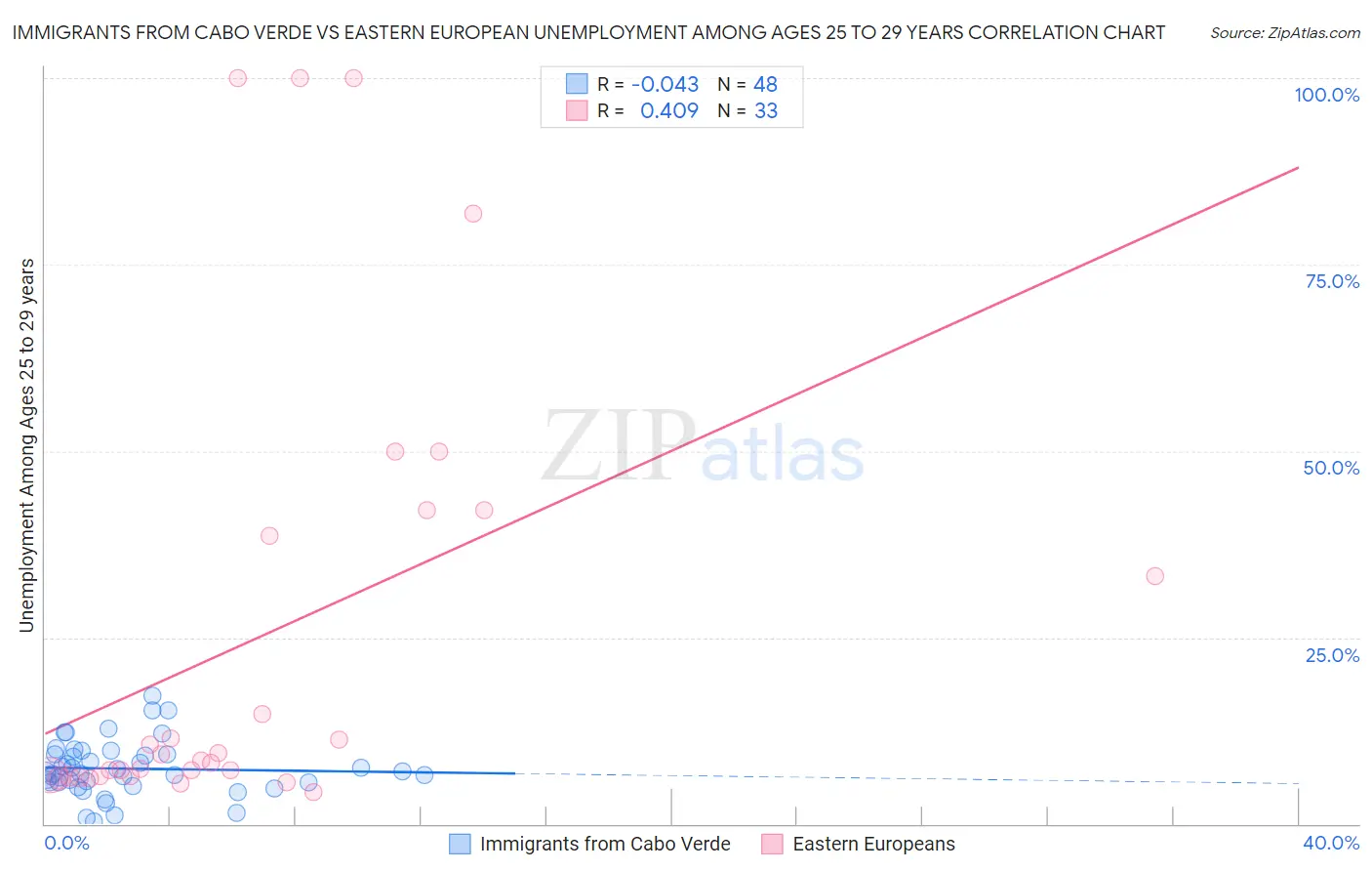Immigrants from Cabo Verde vs Eastern European Unemployment Among Ages 25 to 29 years
