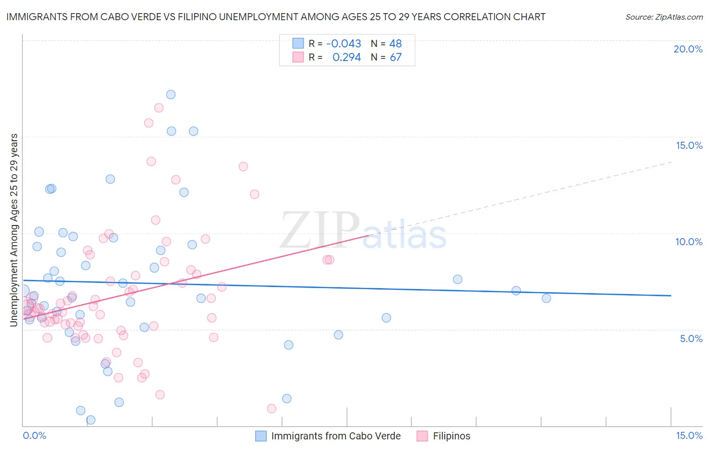 Immigrants from Cabo Verde vs Filipino Unemployment Among Ages 25 to 29 years