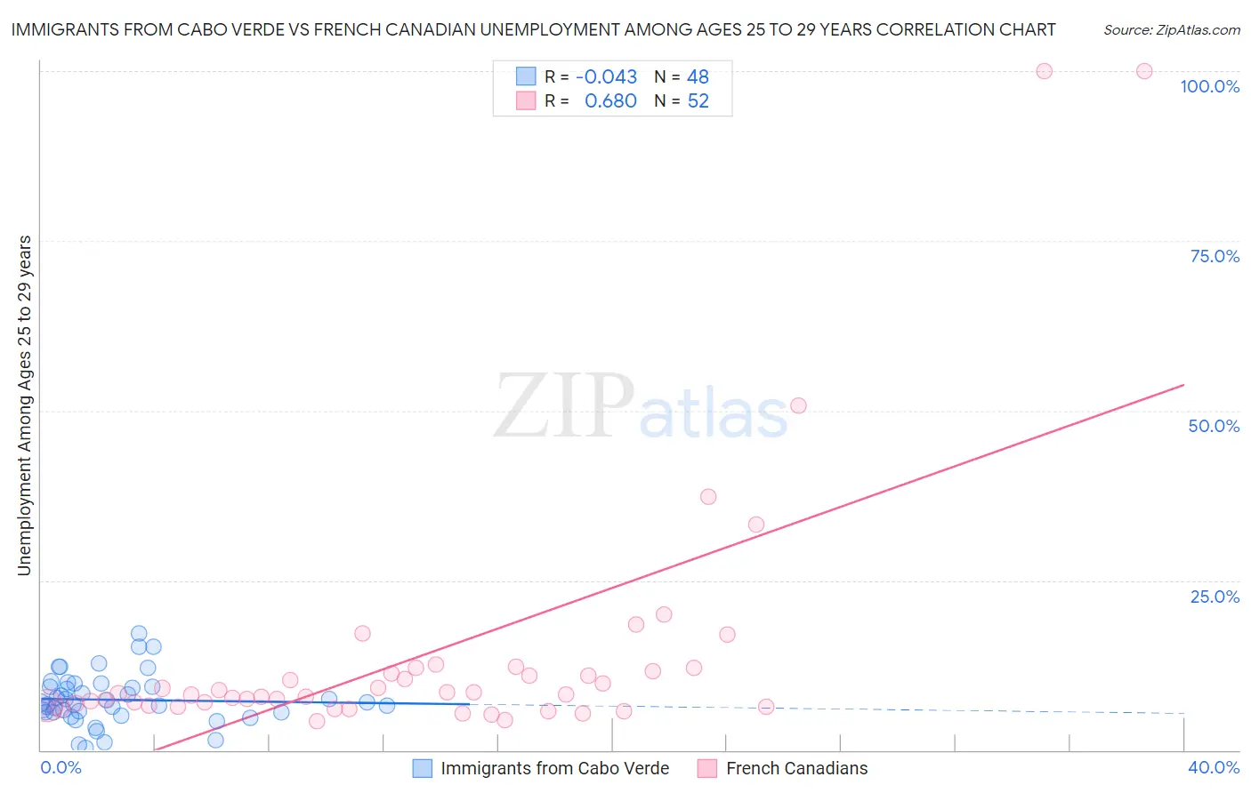 Immigrants from Cabo Verde vs French Canadian Unemployment Among Ages 25 to 29 years