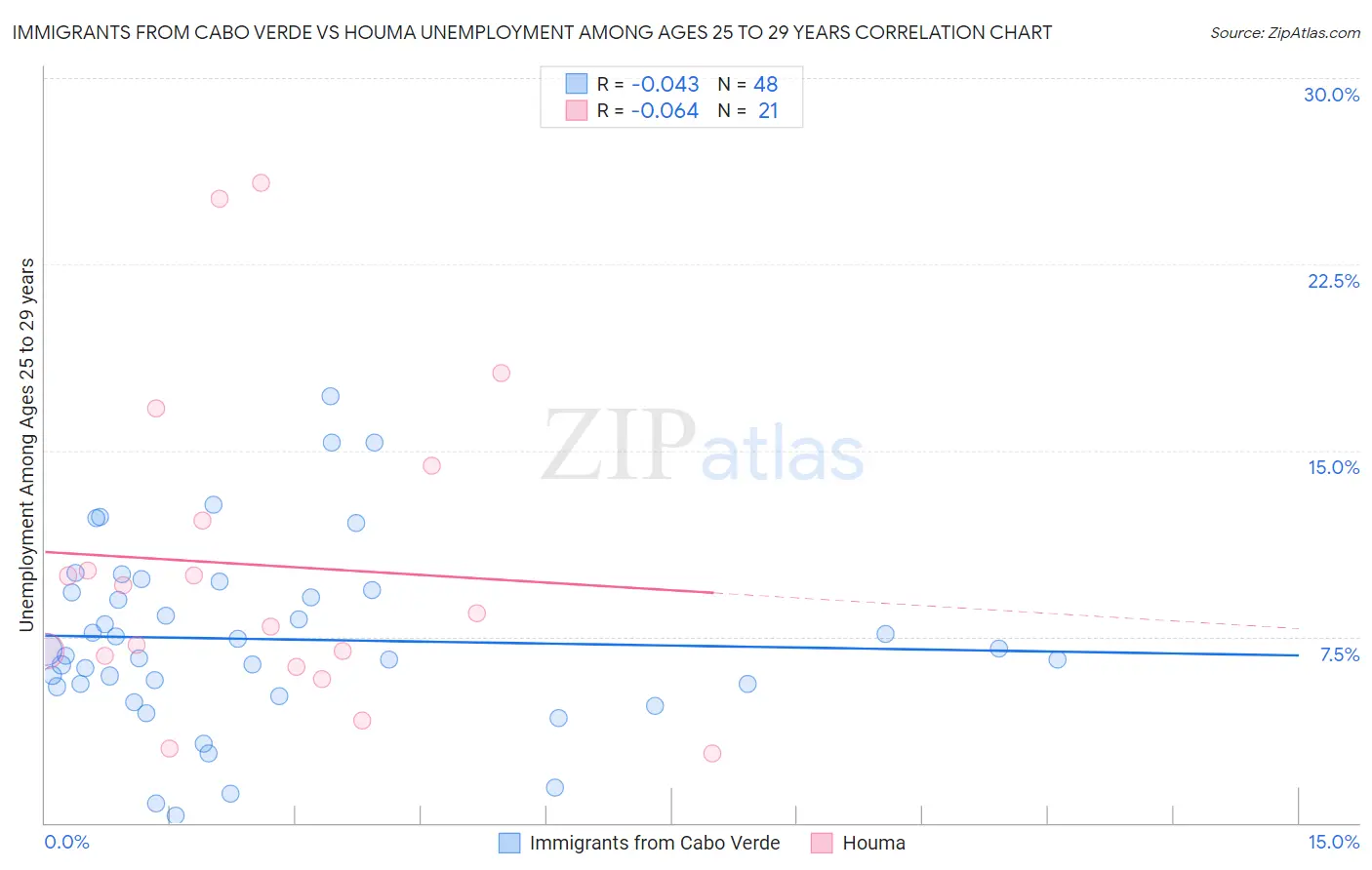 Immigrants from Cabo Verde vs Houma Unemployment Among Ages 25 to 29 years