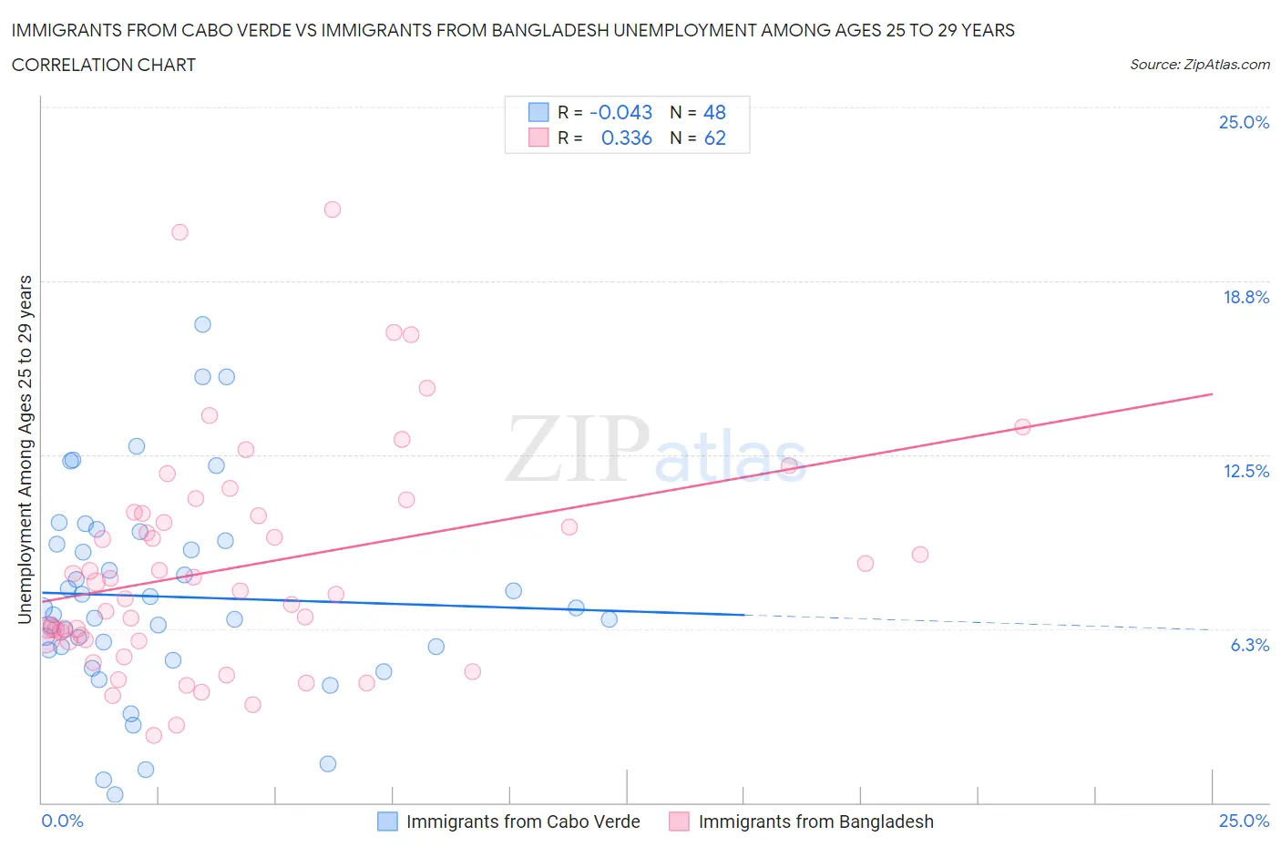Immigrants from Cabo Verde vs Immigrants from Bangladesh Unemployment Among Ages 25 to 29 years