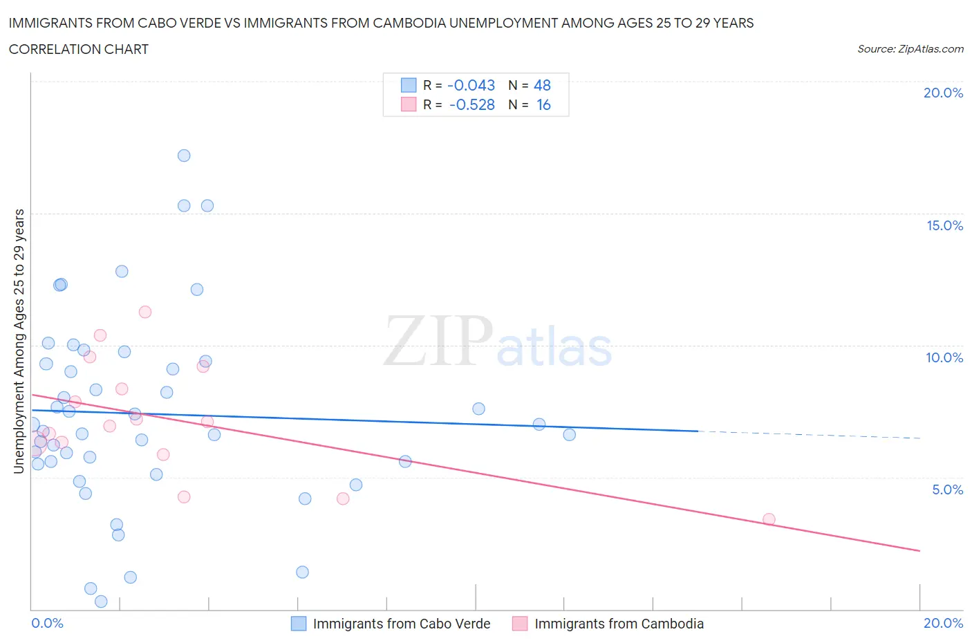 Immigrants from Cabo Verde vs Immigrants from Cambodia Unemployment Among Ages 25 to 29 years