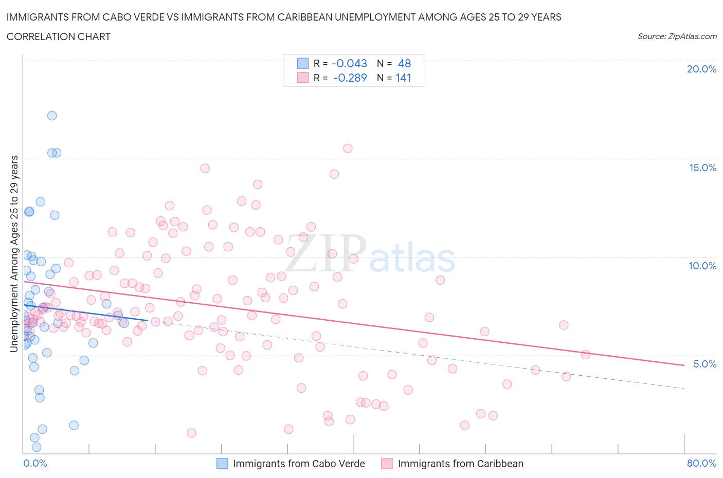 Immigrants from Cabo Verde vs Immigrants from Caribbean Unemployment Among Ages 25 to 29 years