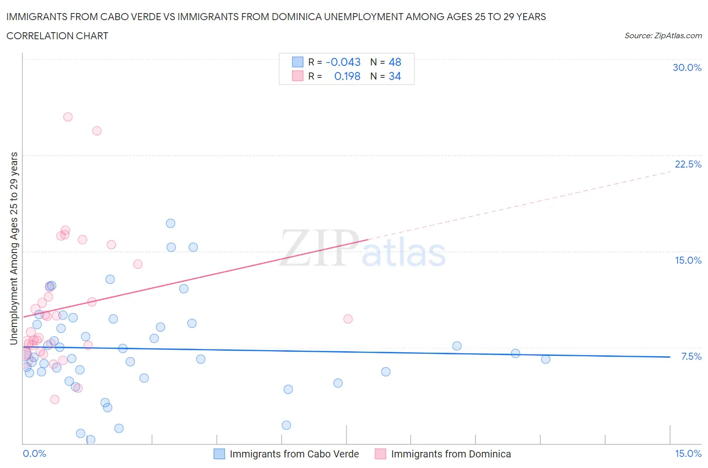 Immigrants from Cabo Verde vs Immigrants from Dominica Unemployment Among Ages 25 to 29 years