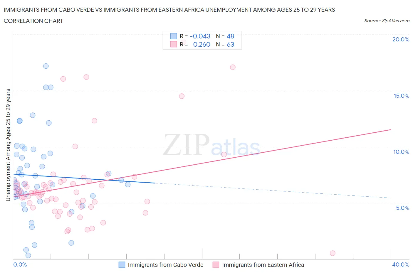 Immigrants from Cabo Verde vs Immigrants from Eastern Africa Unemployment Among Ages 25 to 29 years