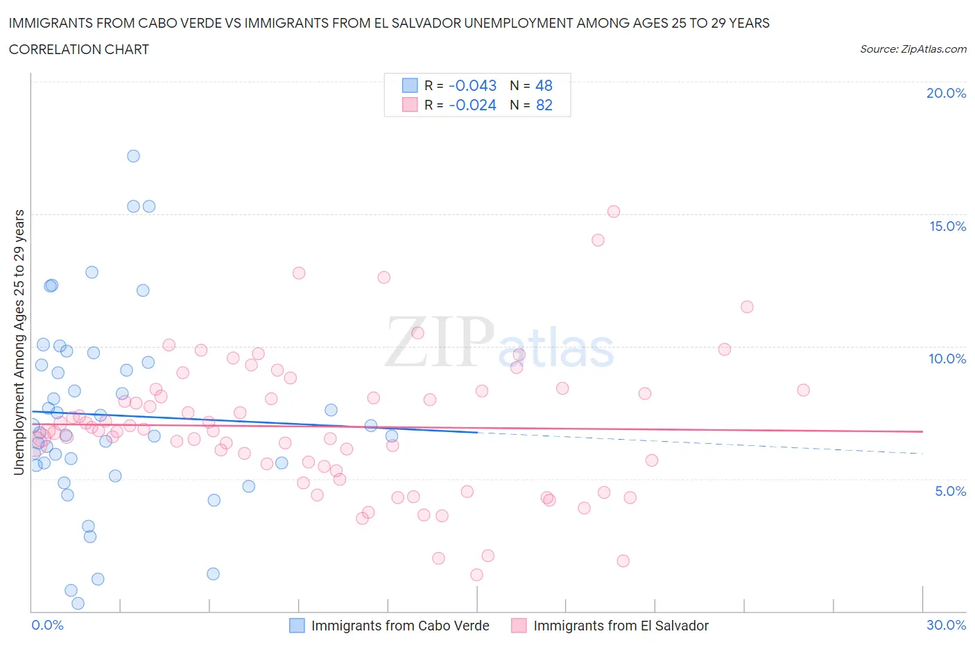 Immigrants from Cabo Verde vs Immigrants from El Salvador Unemployment Among Ages 25 to 29 years