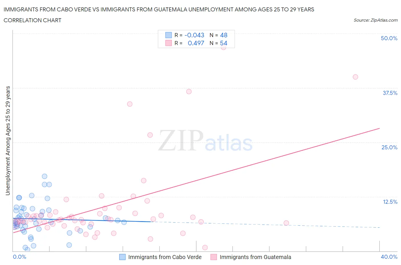 Immigrants from Cabo Verde vs Immigrants from Guatemala Unemployment Among Ages 25 to 29 years