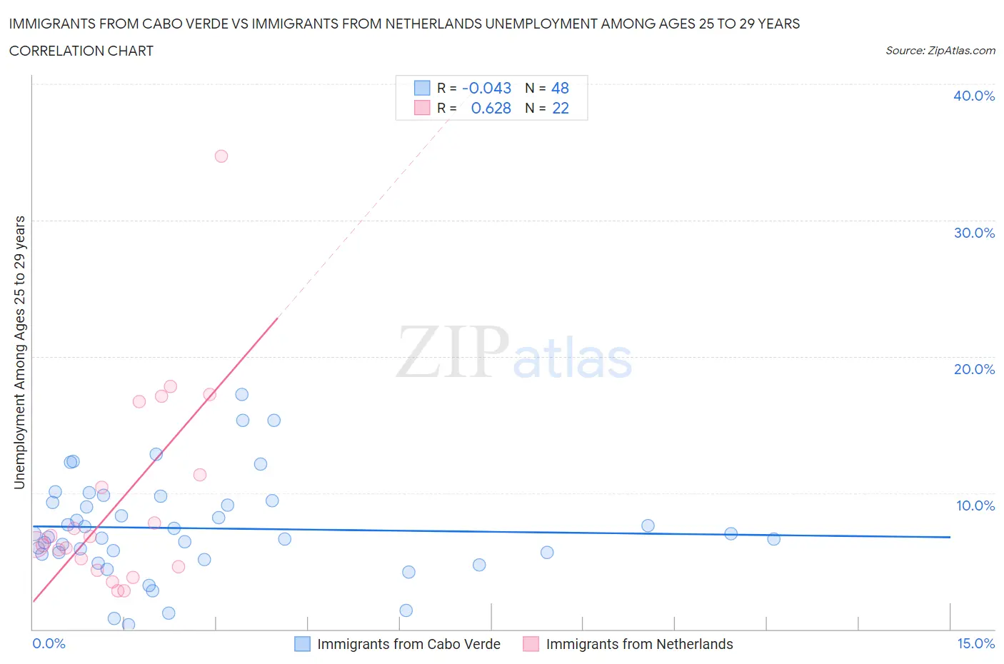 Immigrants from Cabo Verde vs Immigrants from Netherlands Unemployment Among Ages 25 to 29 years