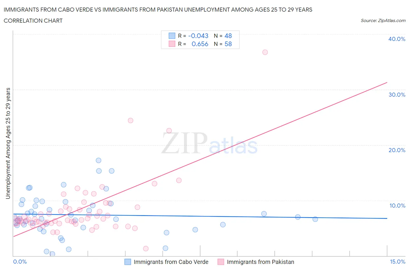 Immigrants from Cabo Verde vs Immigrants from Pakistan Unemployment Among Ages 25 to 29 years