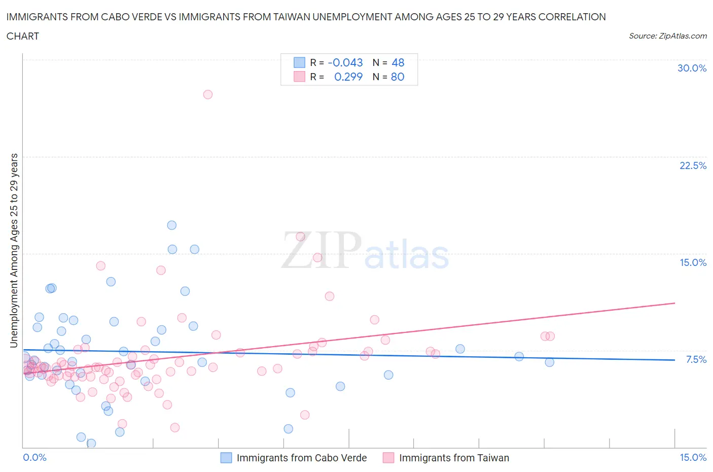 Immigrants from Cabo Verde vs Immigrants from Taiwan Unemployment Among Ages 25 to 29 years