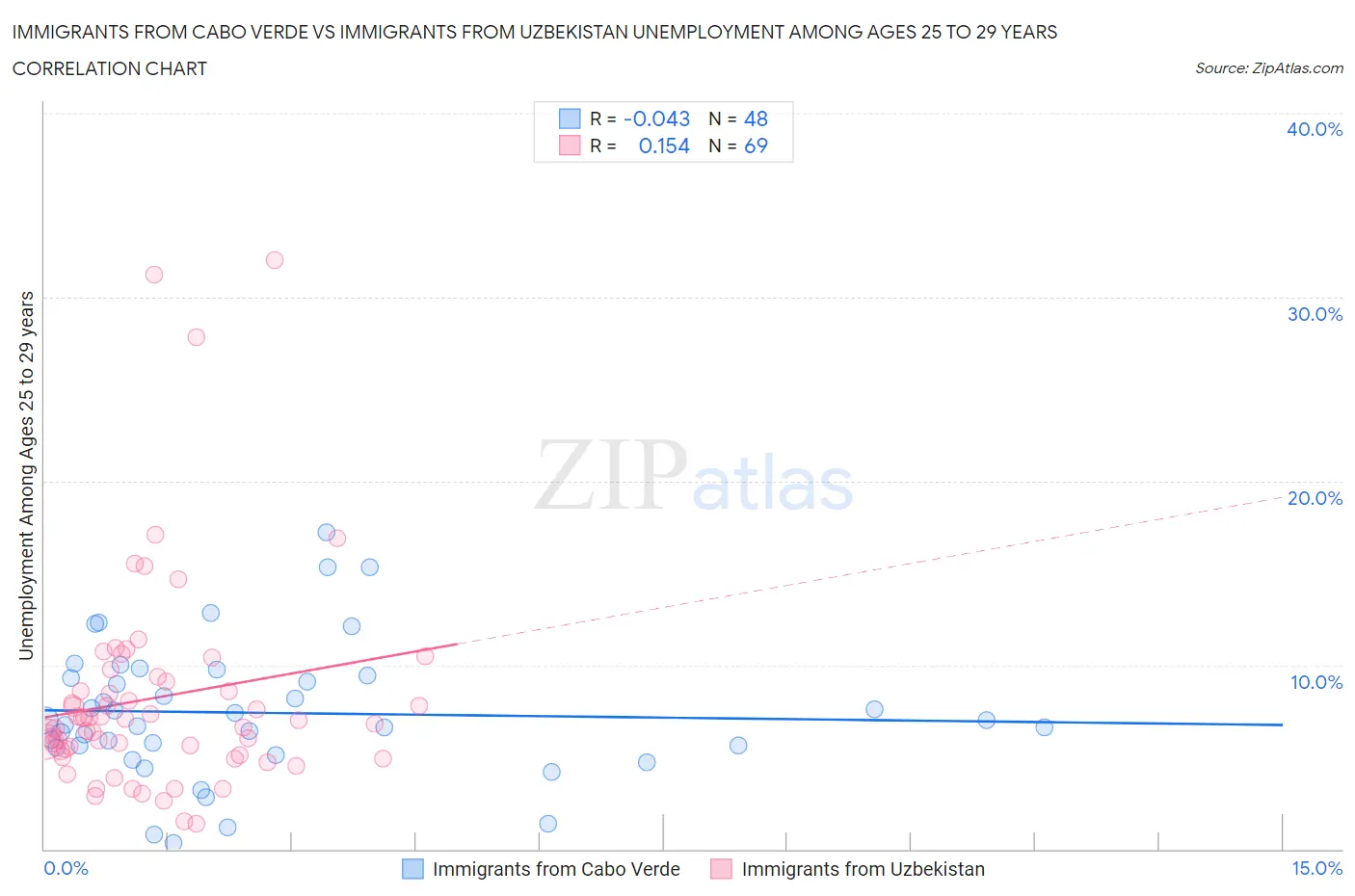 Immigrants from Cabo Verde vs Immigrants from Uzbekistan Unemployment Among Ages 25 to 29 years