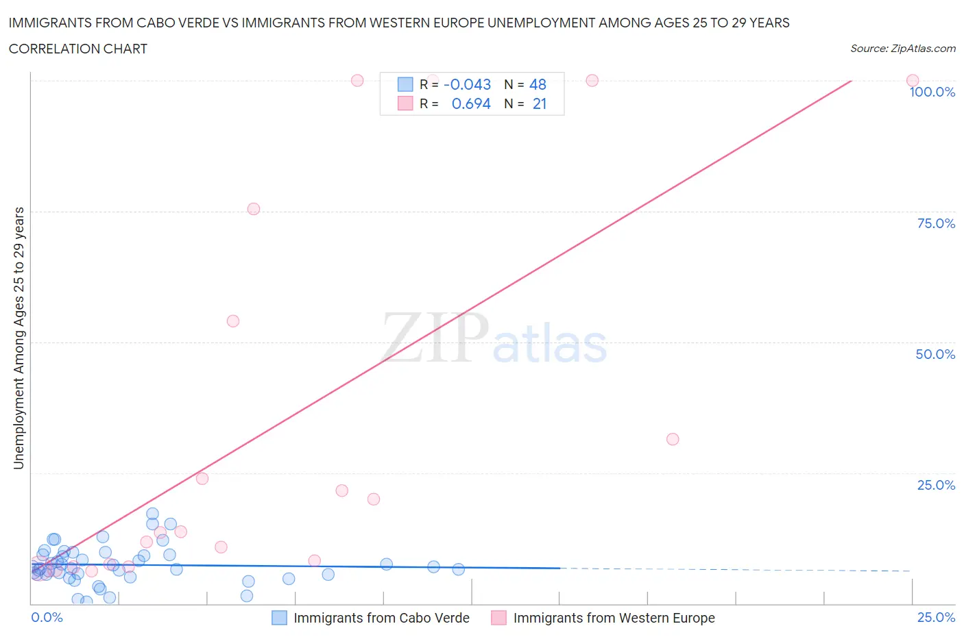 Immigrants from Cabo Verde vs Immigrants from Western Europe Unemployment Among Ages 25 to 29 years