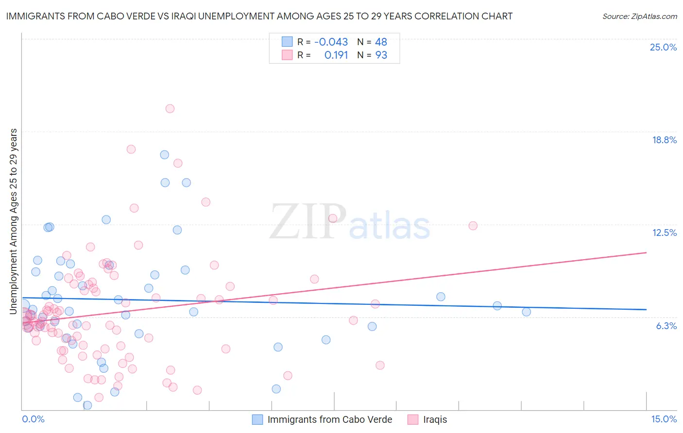 Immigrants from Cabo Verde vs Iraqi Unemployment Among Ages 25 to 29 years