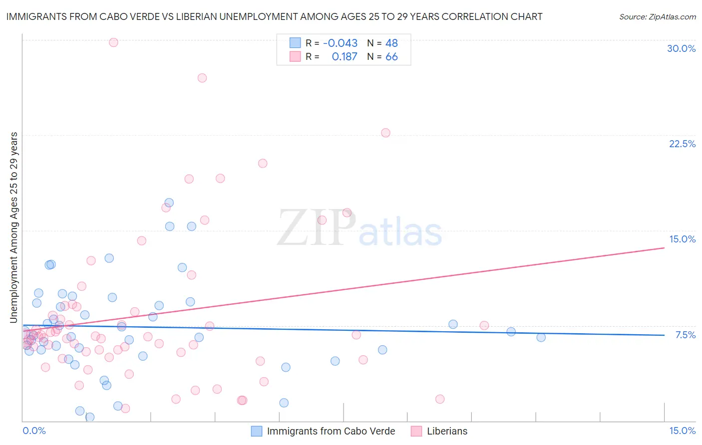 Immigrants from Cabo Verde vs Liberian Unemployment Among Ages 25 to 29 years