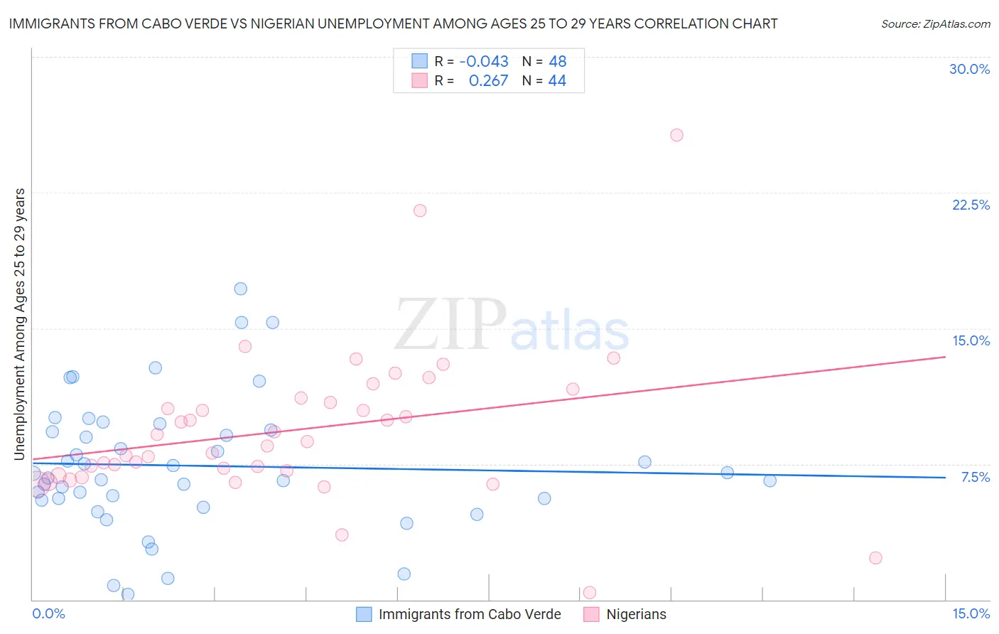 Immigrants from Cabo Verde vs Nigerian Unemployment Among Ages 25 to 29 years