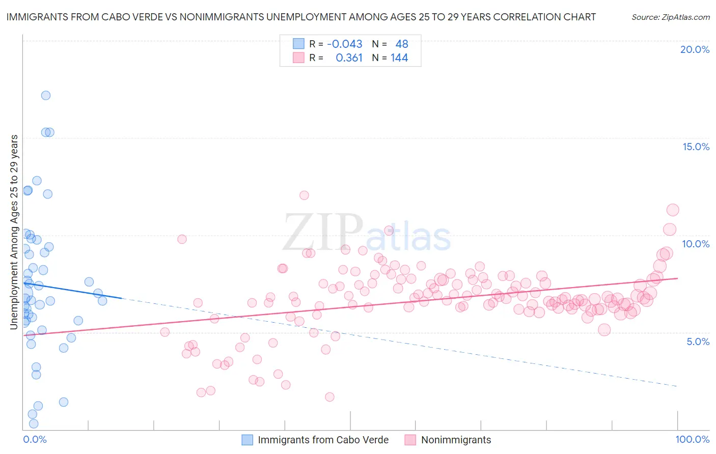 Immigrants from Cabo Verde vs Nonimmigrants Unemployment Among Ages 25 to 29 years
