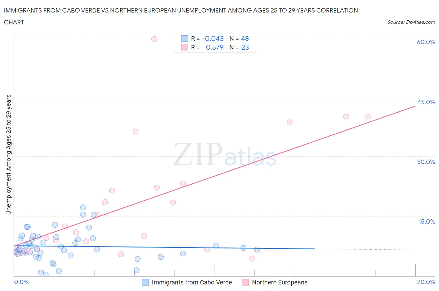 Immigrants from Cabo Verde vs Northern European Unemployment Among Ages 25 to 29 years