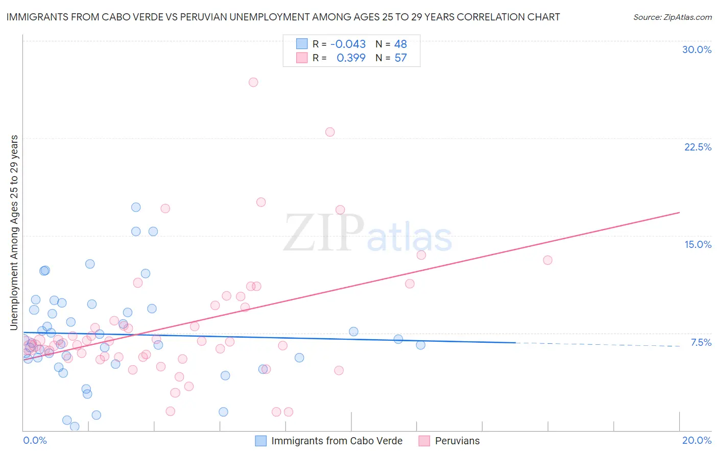 Immigrants from Cabo Verde vs Peruvian Unemployment Among Ages 25 to 29 years