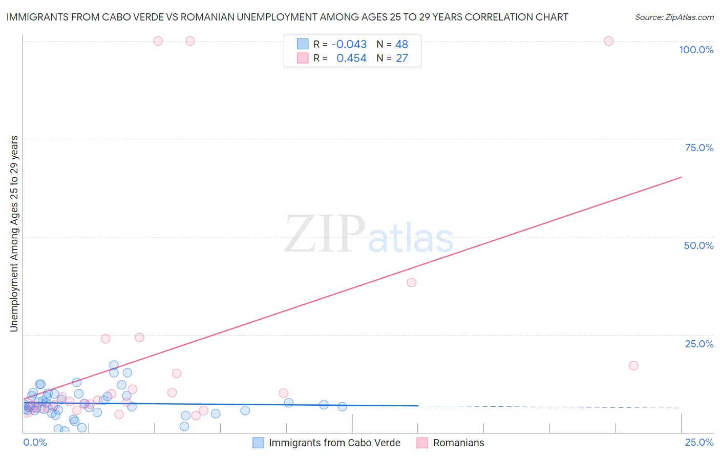 Immigrants from Cabo Verde vs Romanian Unemployment Among Ages 25 to 29 years