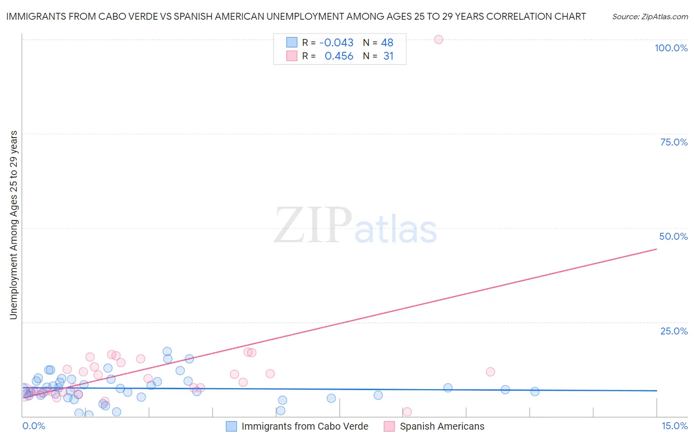 Immigrants from Cabo Verde vs Spanish American Unemployment Among Ages 25 to 29 years