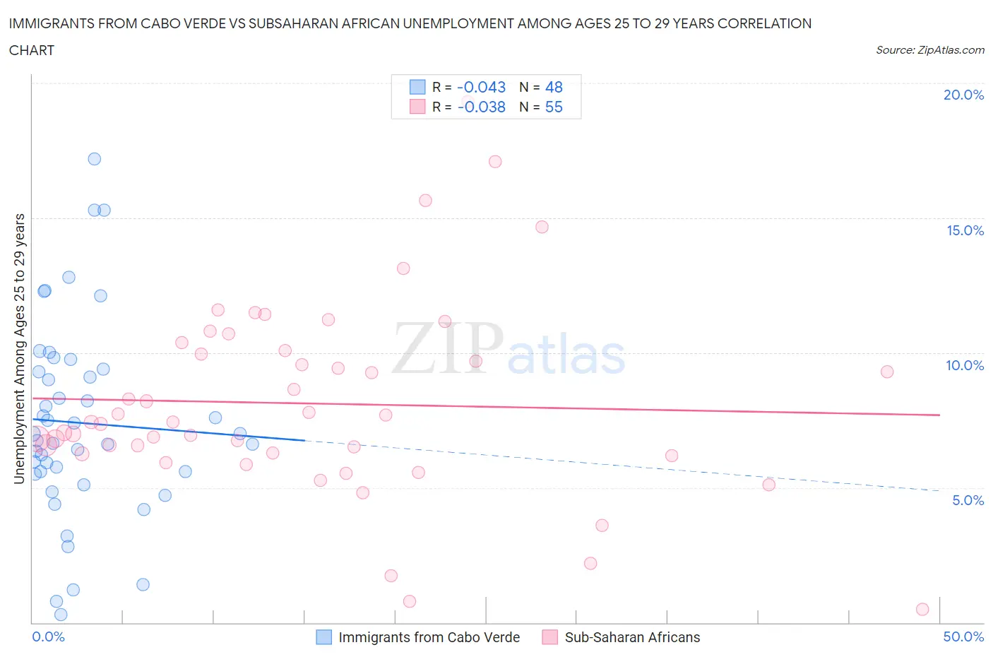 Immigrants from Cabo Verde vs Subsaharan African Unemployment Among Ages 25 to 29 years