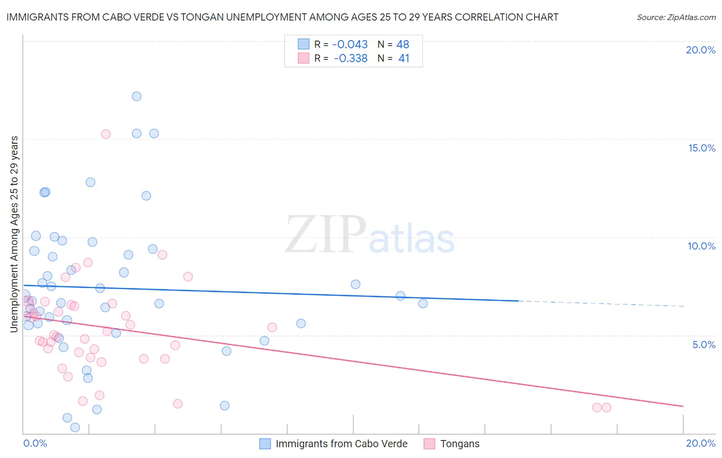 Immigrants from Cabo Verde vs Tongan Unemployment Among Ages 25 to 29 years