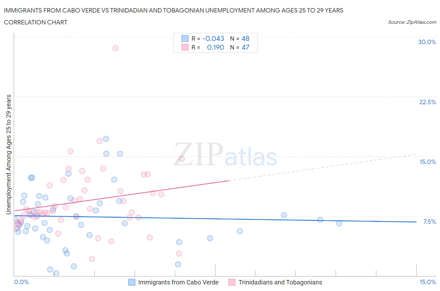 Immigrants from Cabo Verde vs Trinidadian and Tobagonian Unemployment Among Ages 25 to 29 years