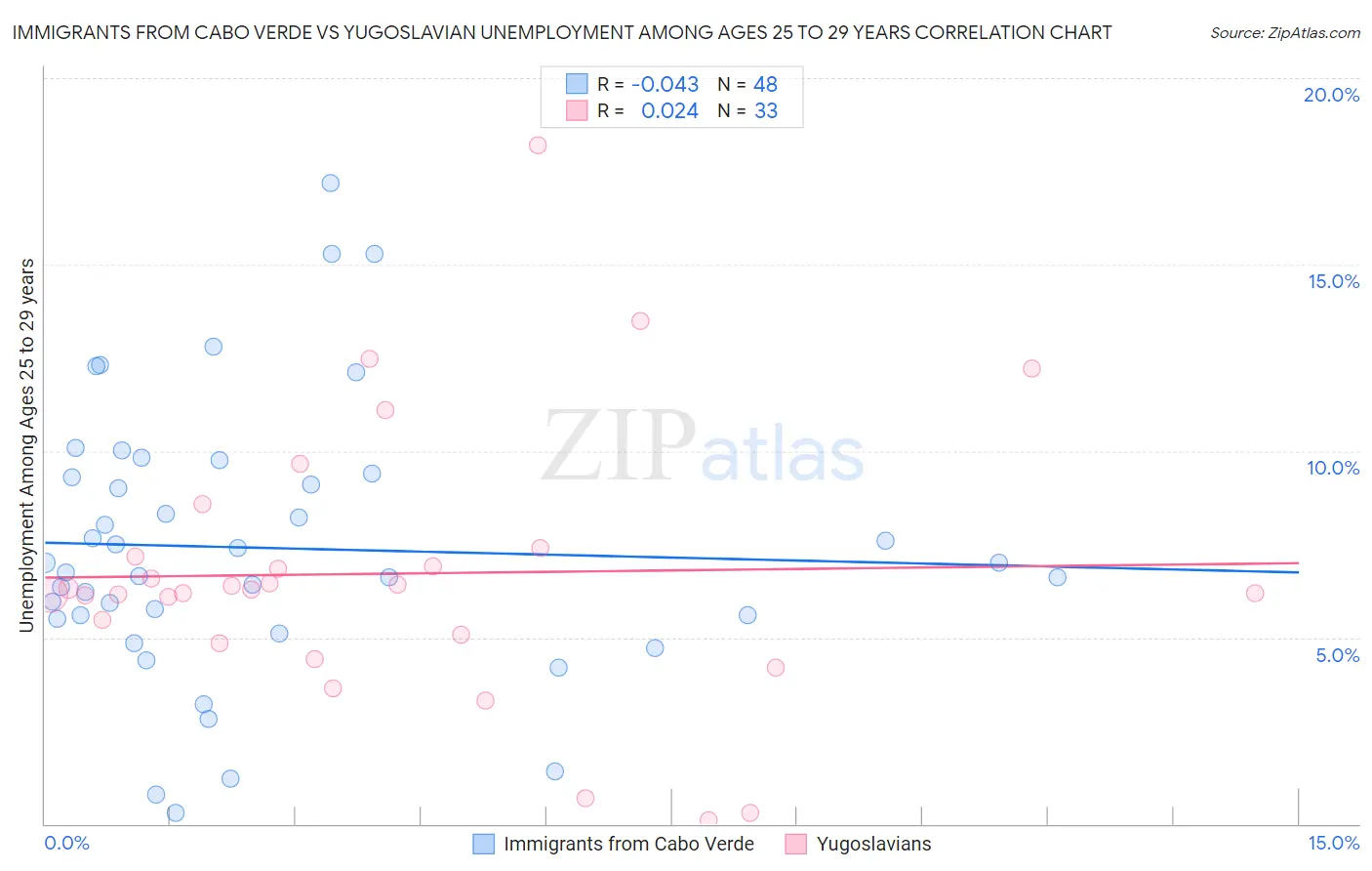 Immigrants from Cabo Verde vs Yugoslavian Unemployment Among Ages 25 to 29 years