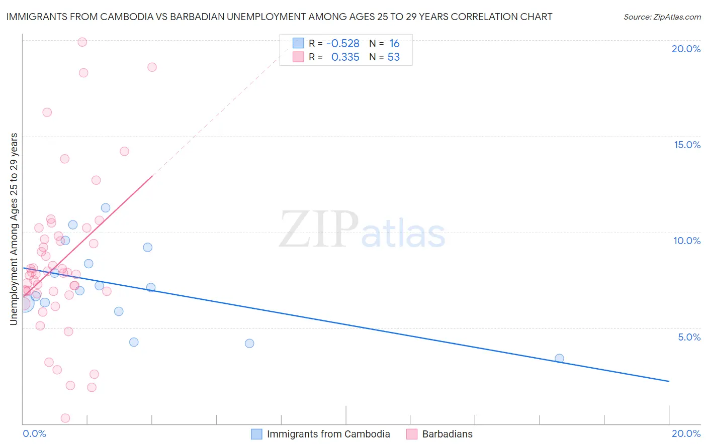 Immigrants from Cambodia vs Barbadian Unemployment Among Ages 25 to 29 years