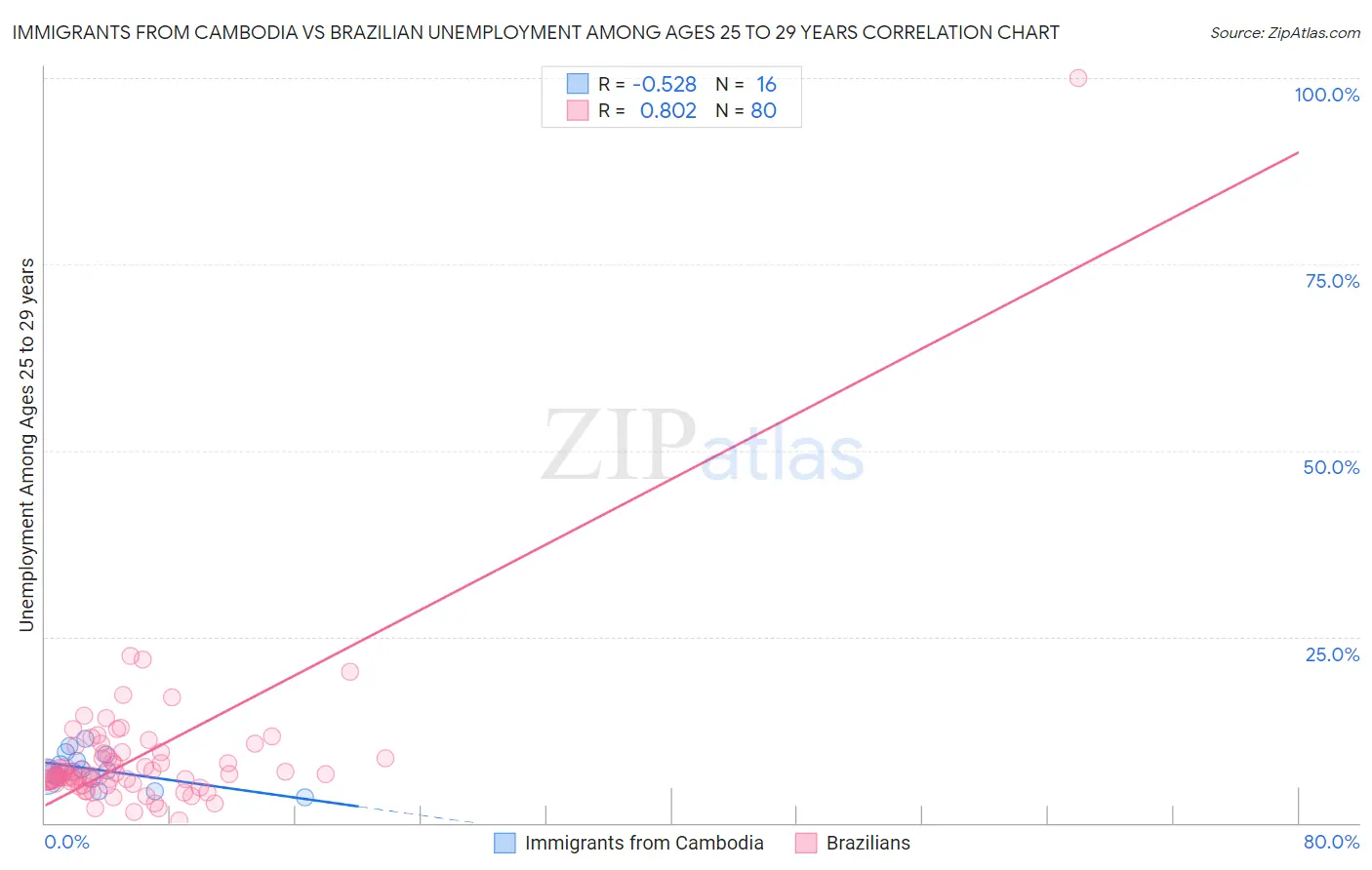 Immigrants from Cambodia vs Brazilian Unemployment Among Ages 25 to 29 years