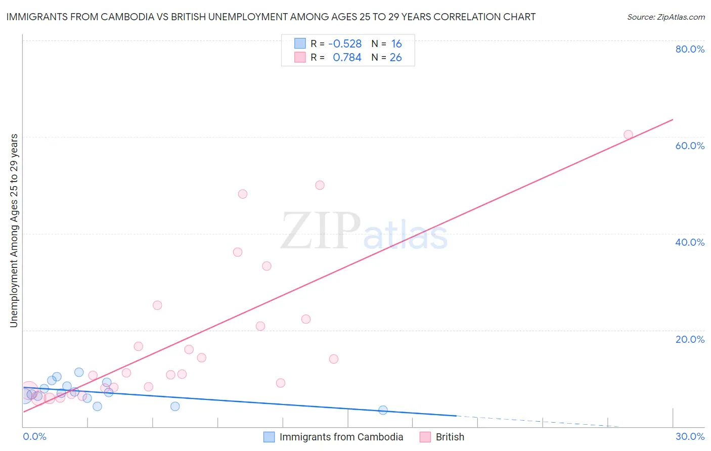 Immigrants from Cambodia vs British Unemployment Among Ages 25 to 29 years