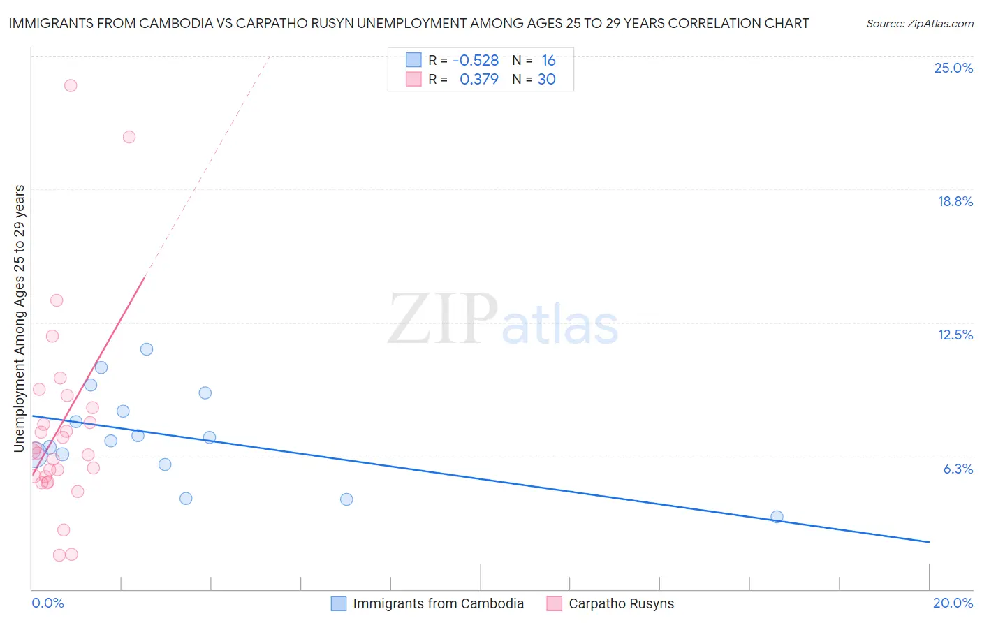 Immigrants from Cambodia vs Carpatho Rusyn Unemployment Among Ages 25 to 29 years