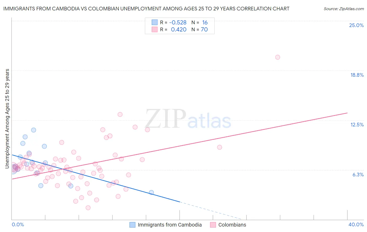 Immigrants from Cambodia vs Colombian Unemployment Among Ages 25 to 29 years