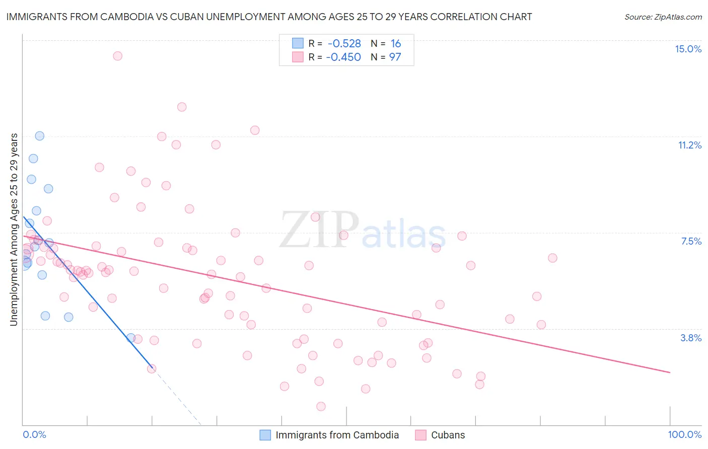 Immigrants from Cambodia vs Cuban Unemployment Among Ages 25 to 29 years