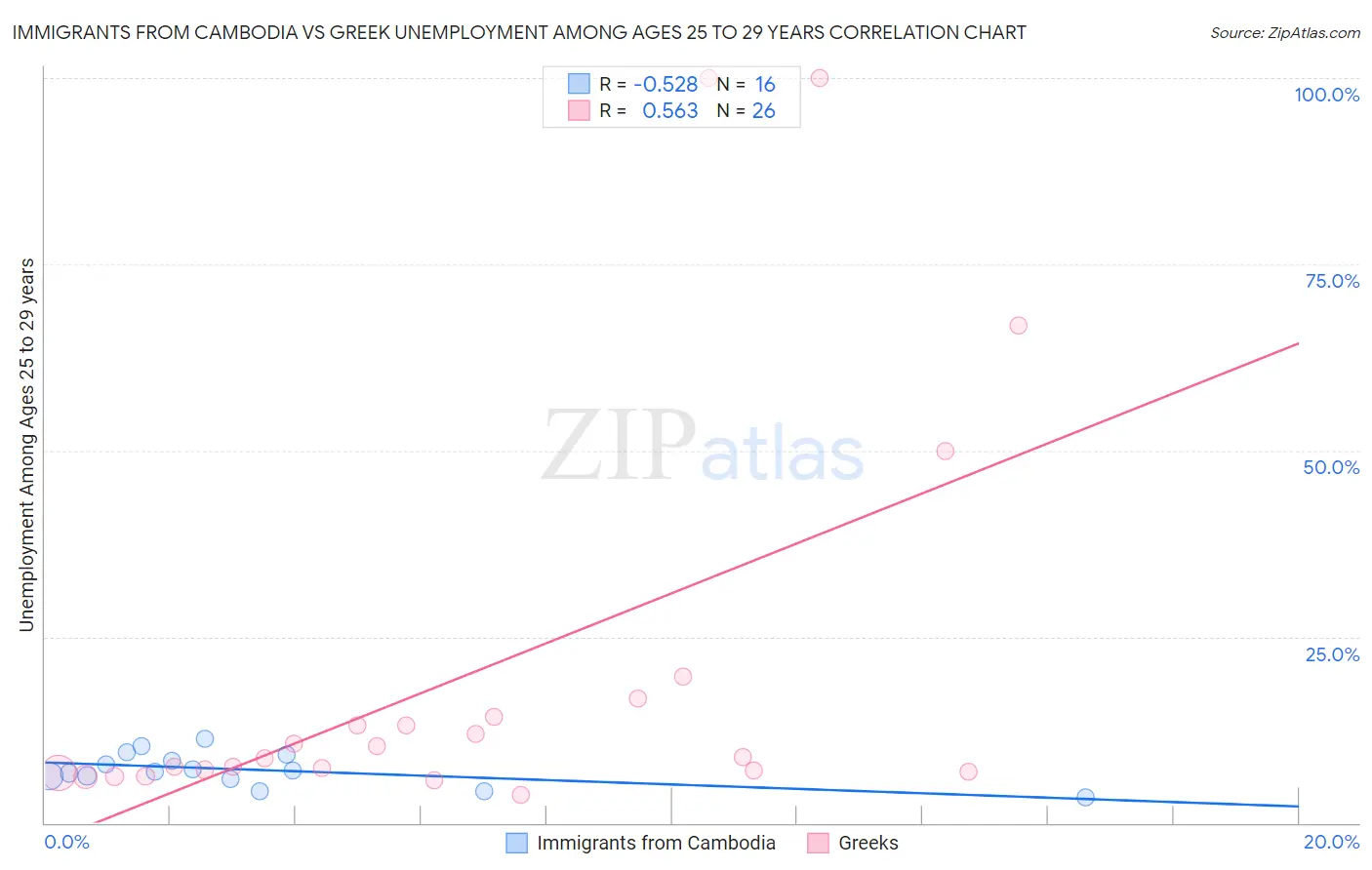 Immigrants from Cambodia vs Greek Unemployment Among Ages 25 to 29 years