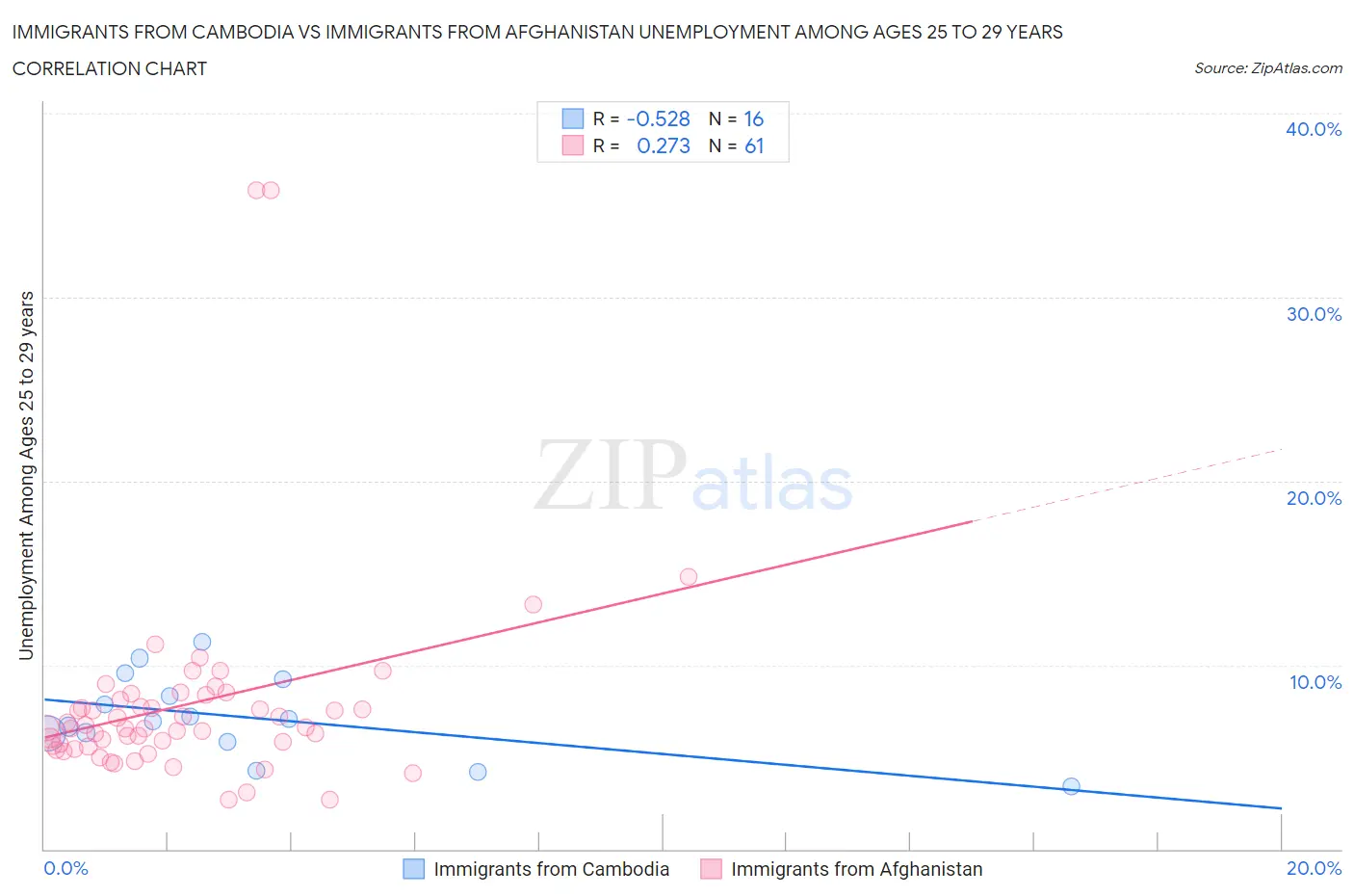 Immigrants from Cambodia vs Immigrants from Afghanistan Unemployment Among Ages 25 to 29 years