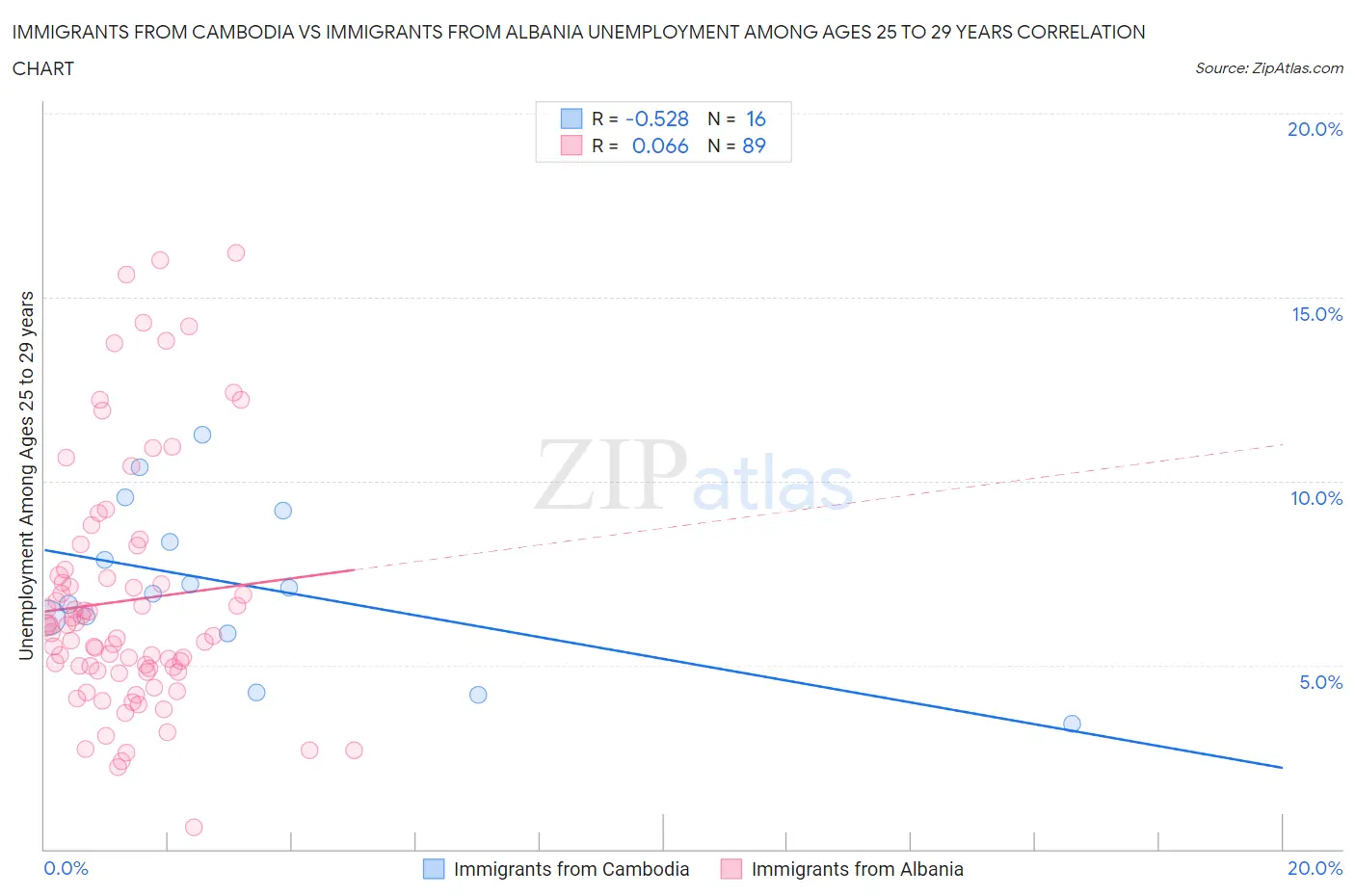 Immigrants from Cambodia vs Immigrants from Albania Unemployment Among Ages 25 to 29 years