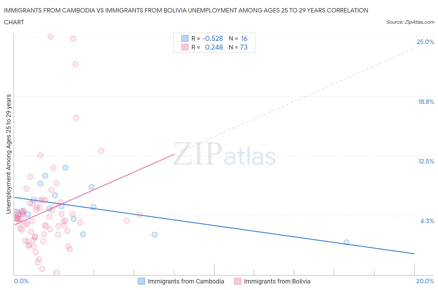 Immigrants from Cambodia vs Immigrants from Bolivia Unemployment Among Ages 25 to 29 years