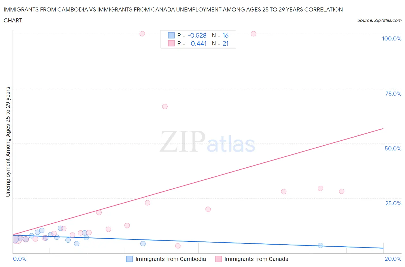 Immigrants from Cambodia vs Immigrants from Canada Unemployment Among Ages 25 to 29 years