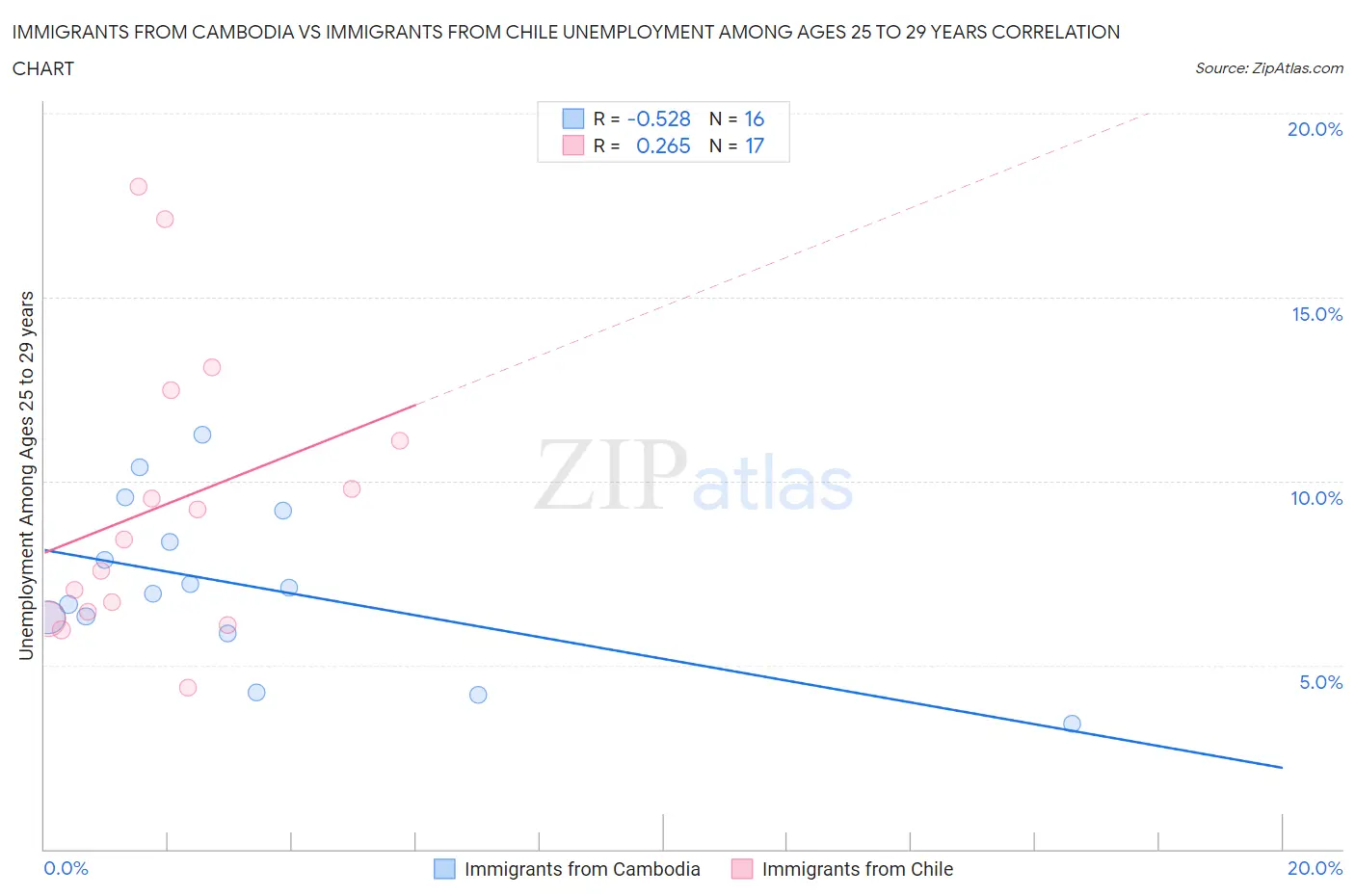 Immigrants from Cambodia vs Immigrants from Chile Unemployment Among Ages 25 to 29 years