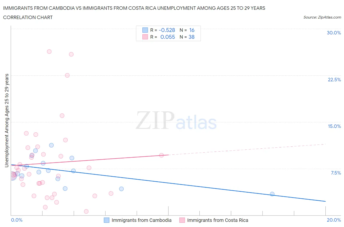 Immigrants from Cambodia vs Immigrants from Costa Rica Unemployment Among Ages 25 to 29 years